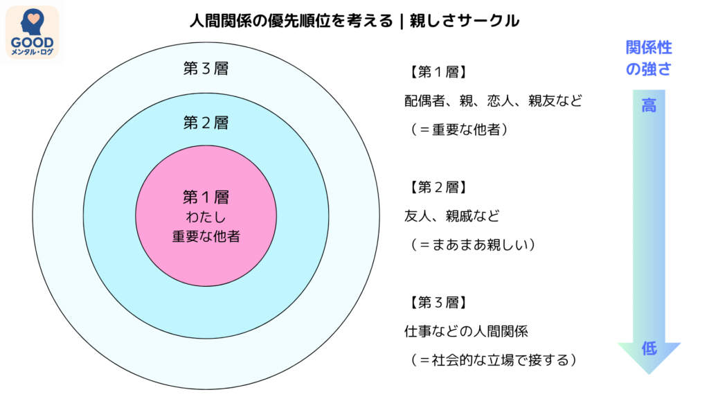 人間関係の優先順位を考える親しさサークルの図｜第1層（配偶者・親・親友）、第2層（友人・親戚）、第3層（仕事の人間関係）に分けて関係性の強弱を示す